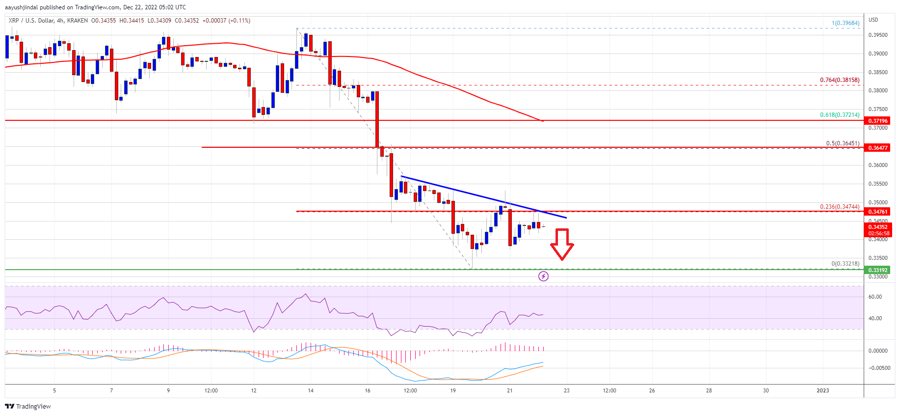 XRP Price Prediction: Bearish Continuation Below $0.33 Seems Likely