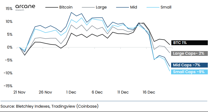 Altcoin ինդեքսներ ընդդեմ Bitcoin