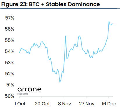 Bitcoin + Stablecoins Dominanz