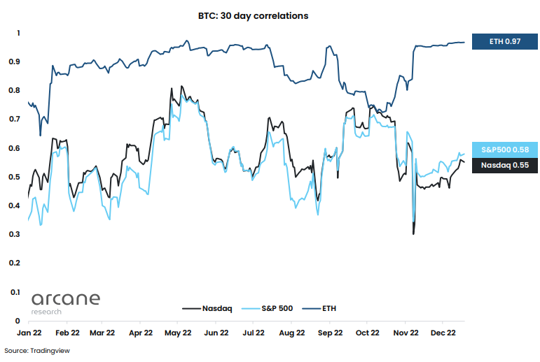 Bitcoin And Ethereum Correlation