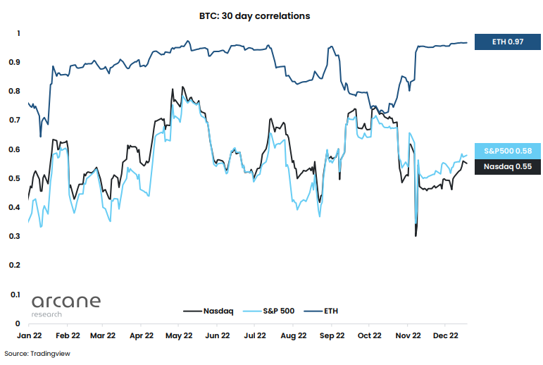 Correlación de Bitcoin y Ethereum