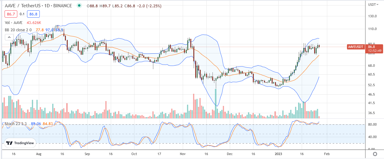 أسعار AAVE في 27 يناير