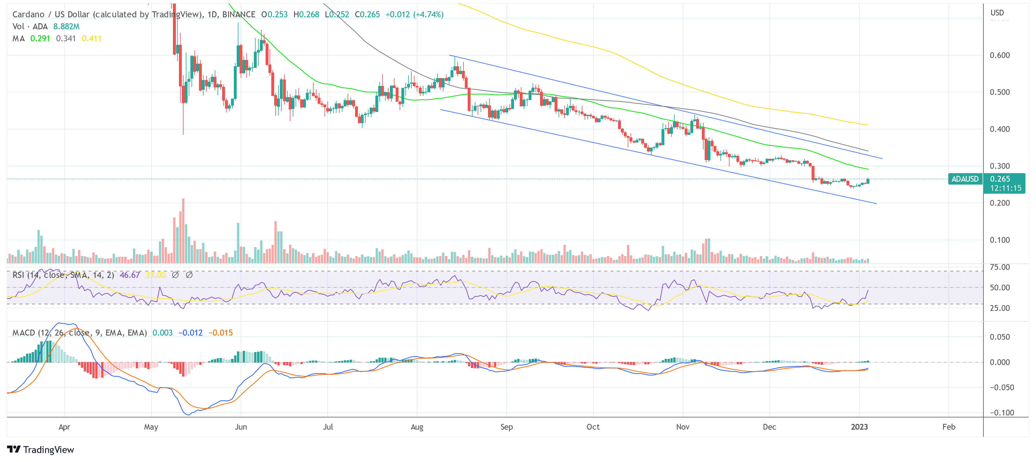 ລາຄາ Cardano ADA