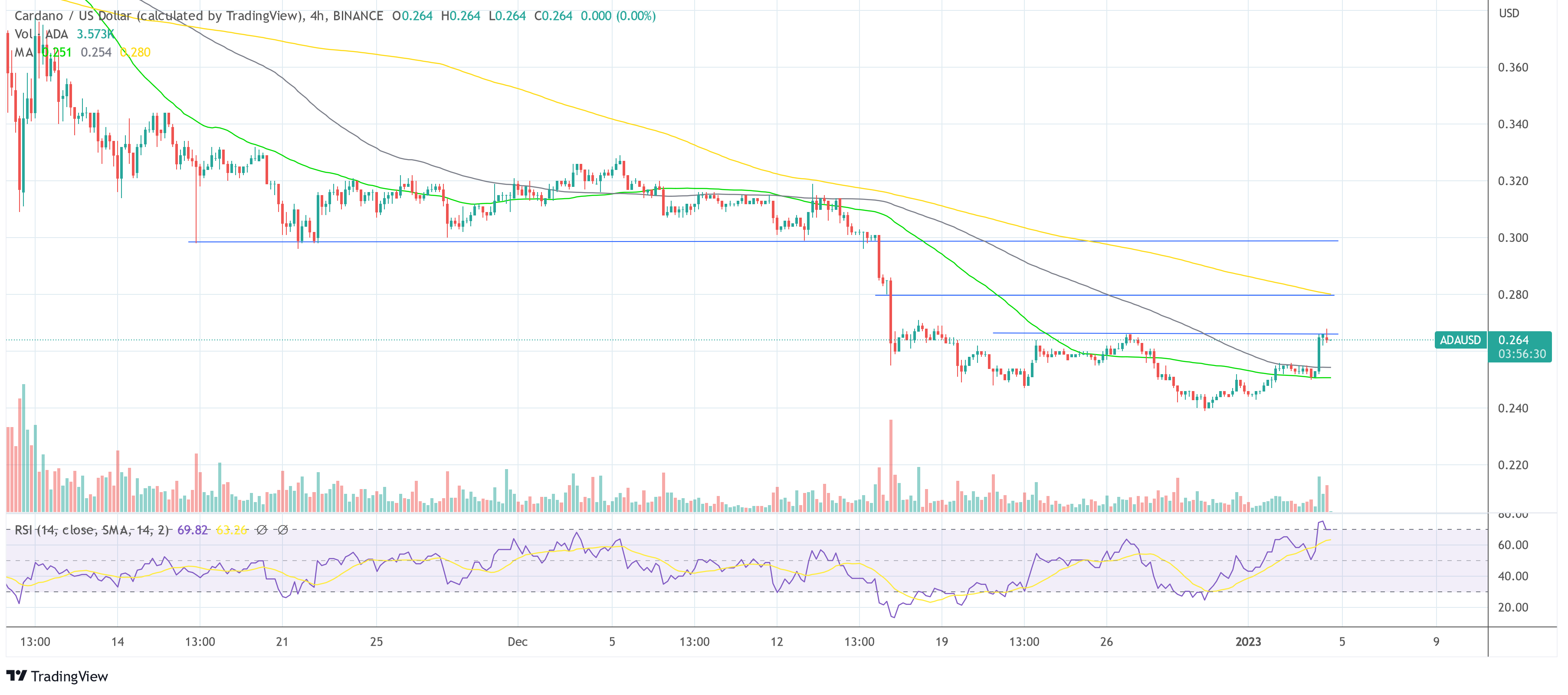 Cardano ADA цена во УСД