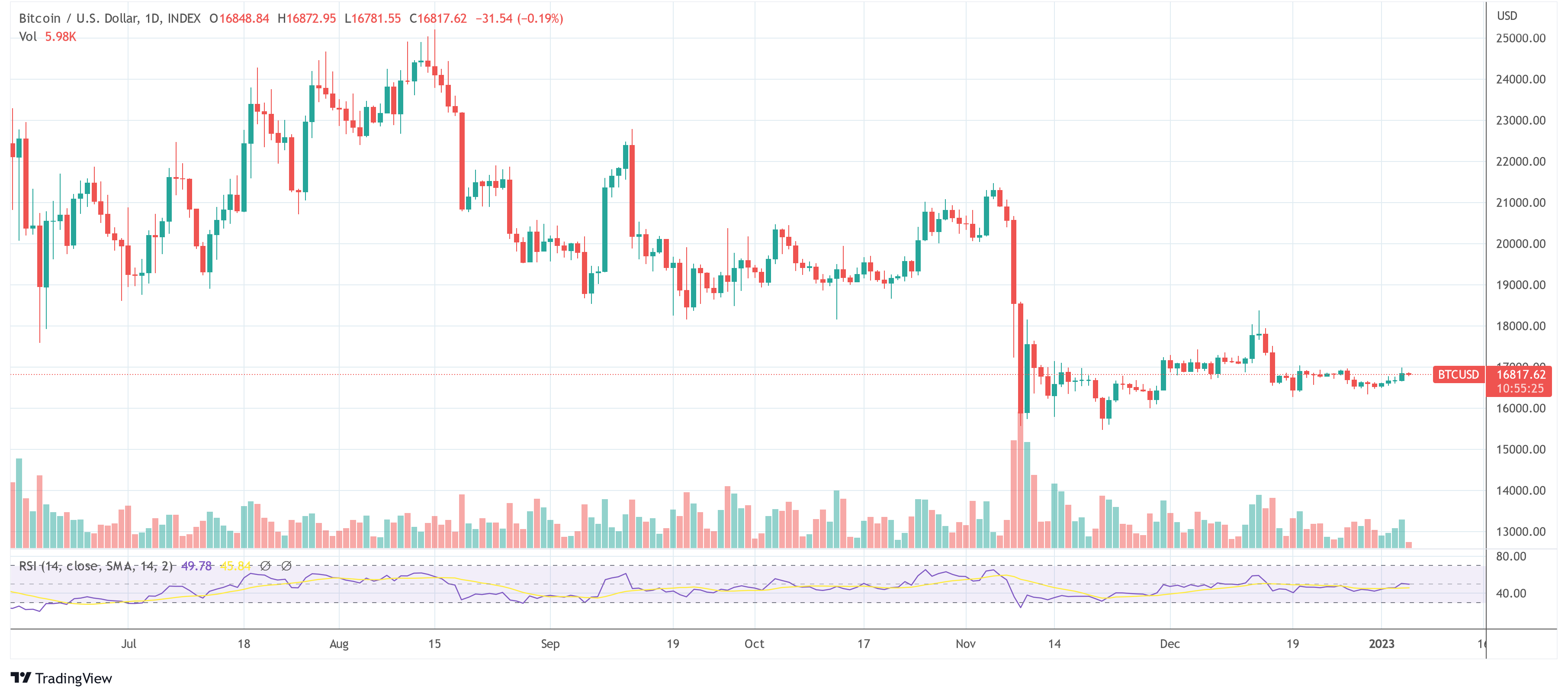 Bitcoin BTC USD 2023