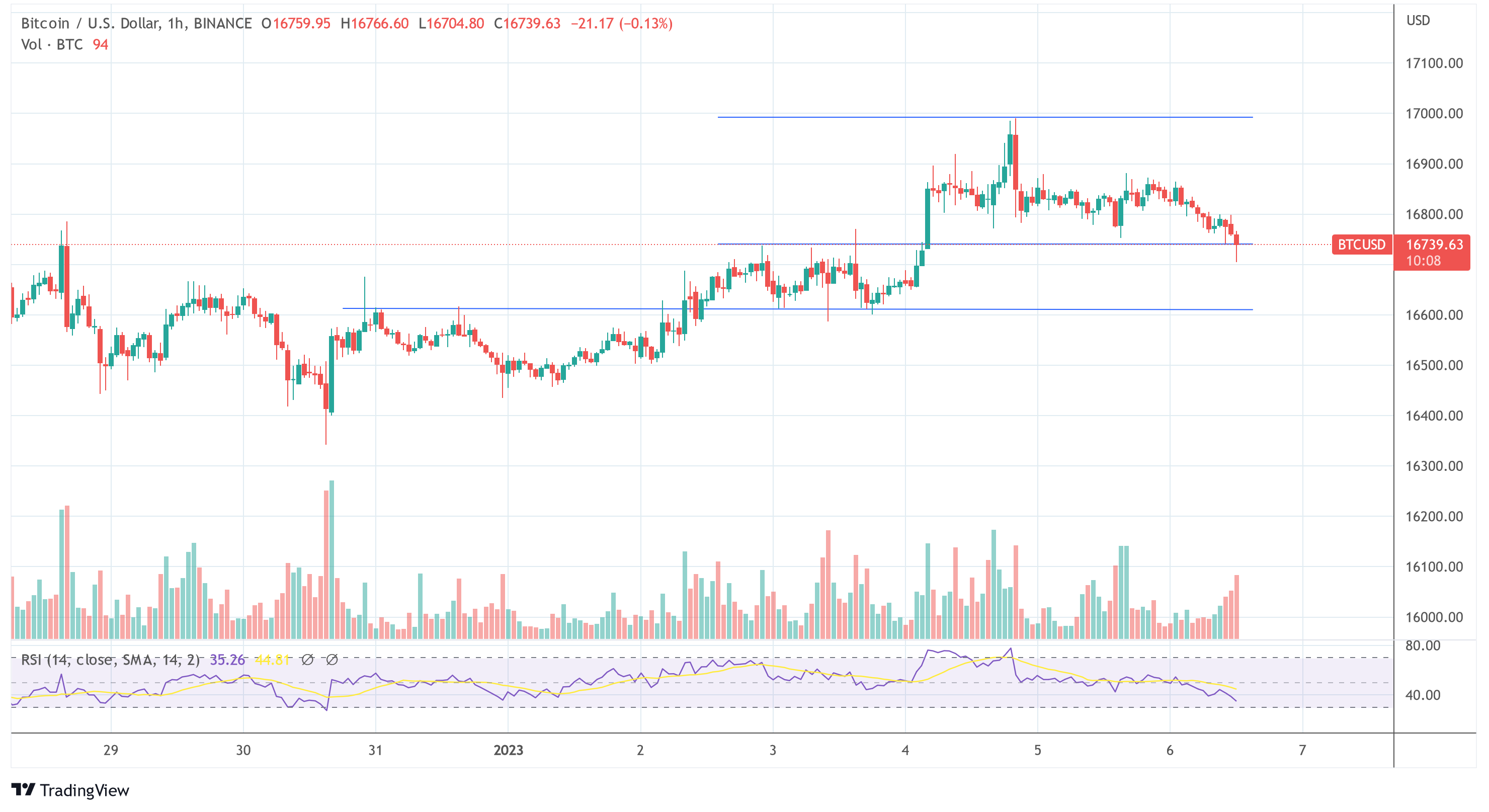 Bitcoin price