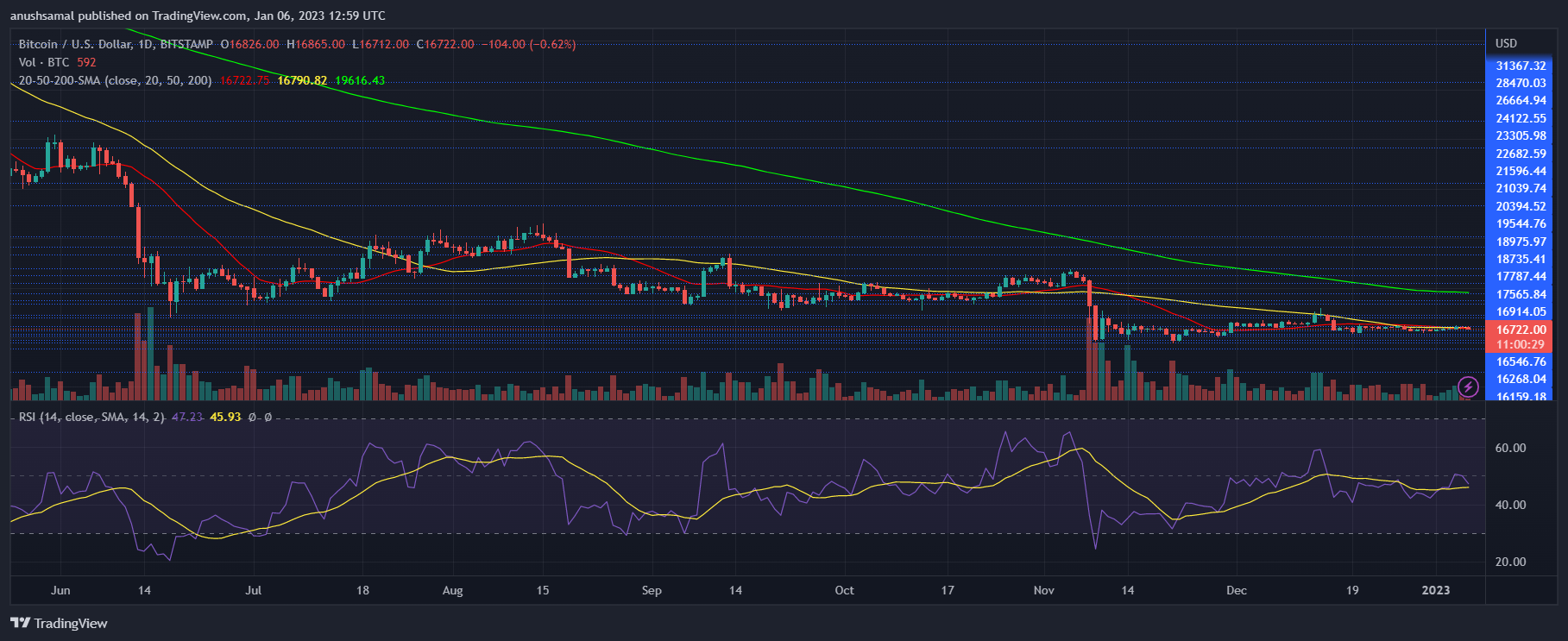 Bitcoin price