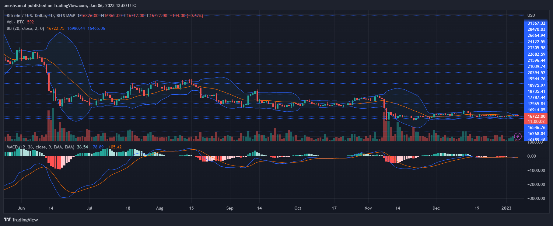 Bitcoin price