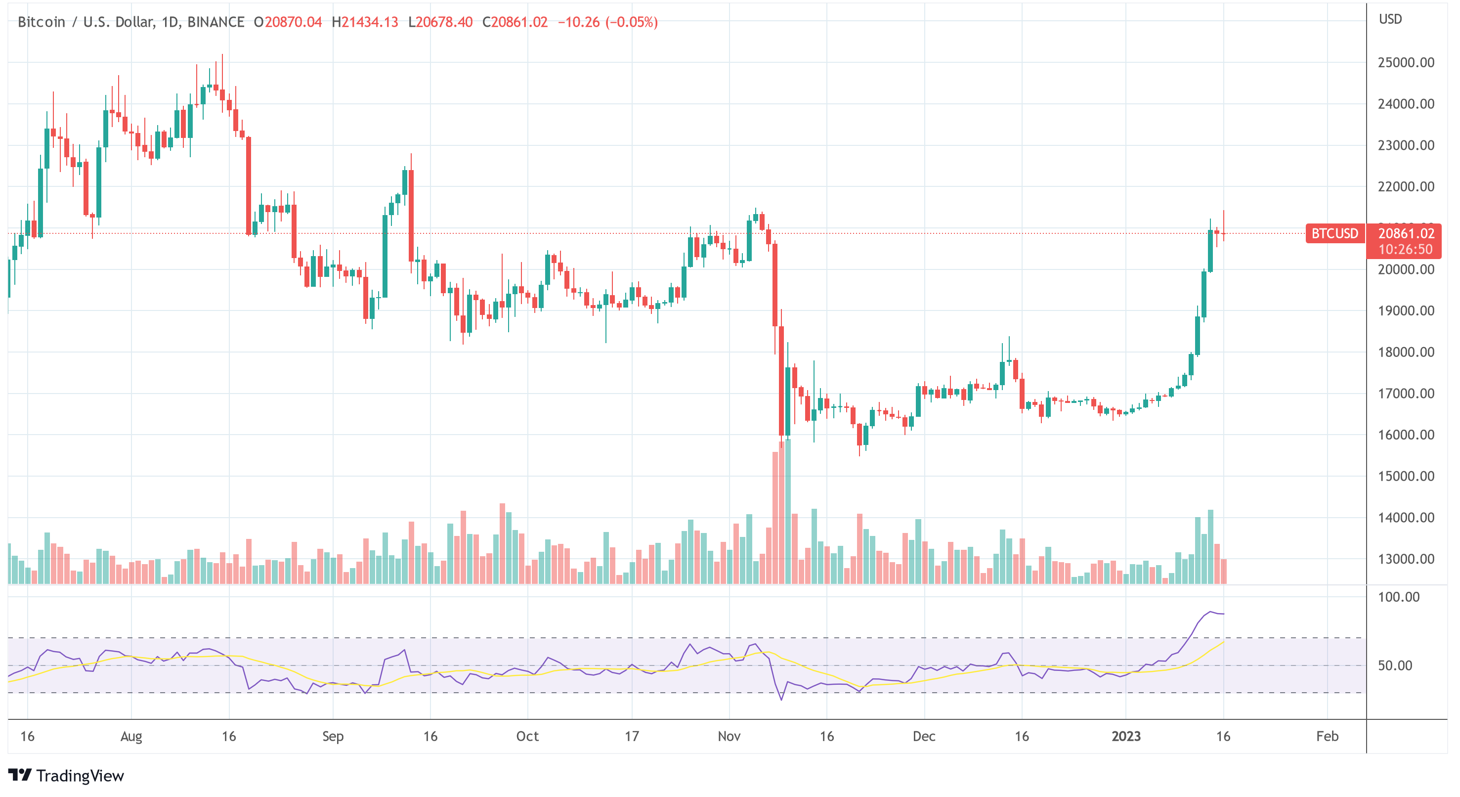 Bitcoin cena BTC USD