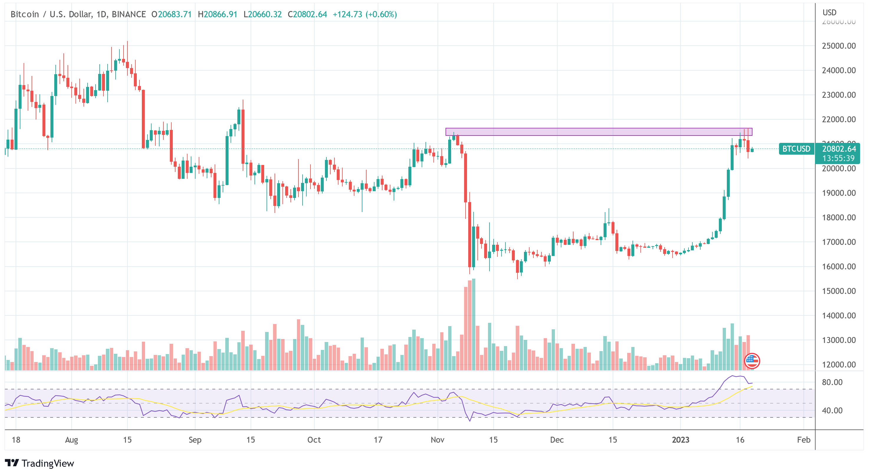 Цена на биткойн BTC USD