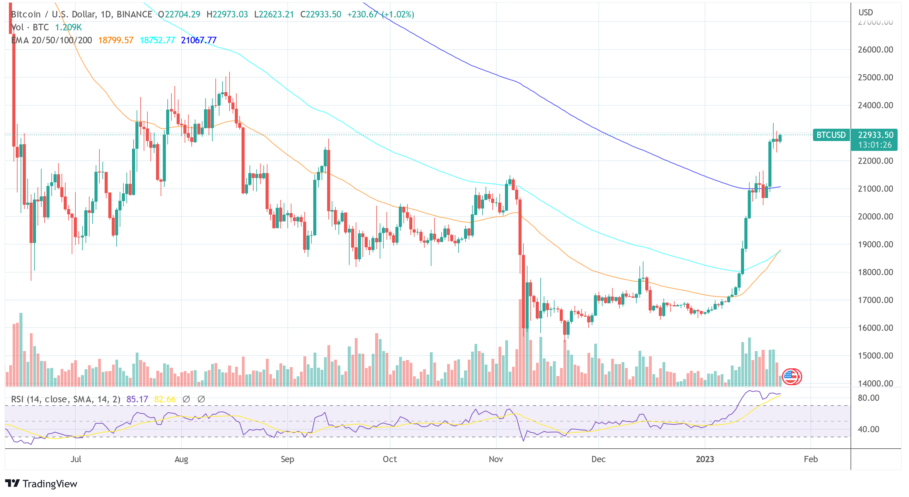 Cena bitcoinu na Binance