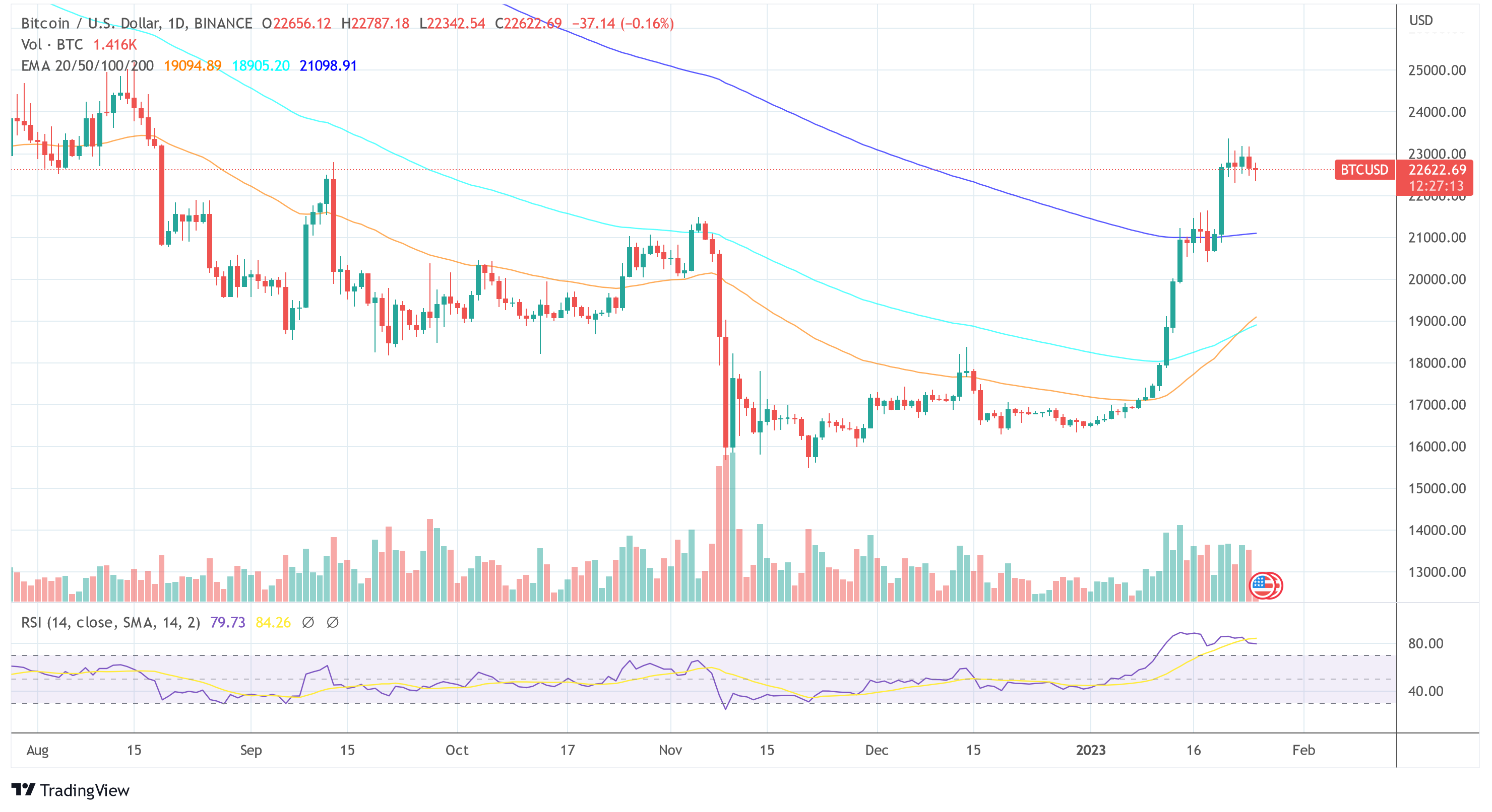 Harga Bitcoin BTCUSD