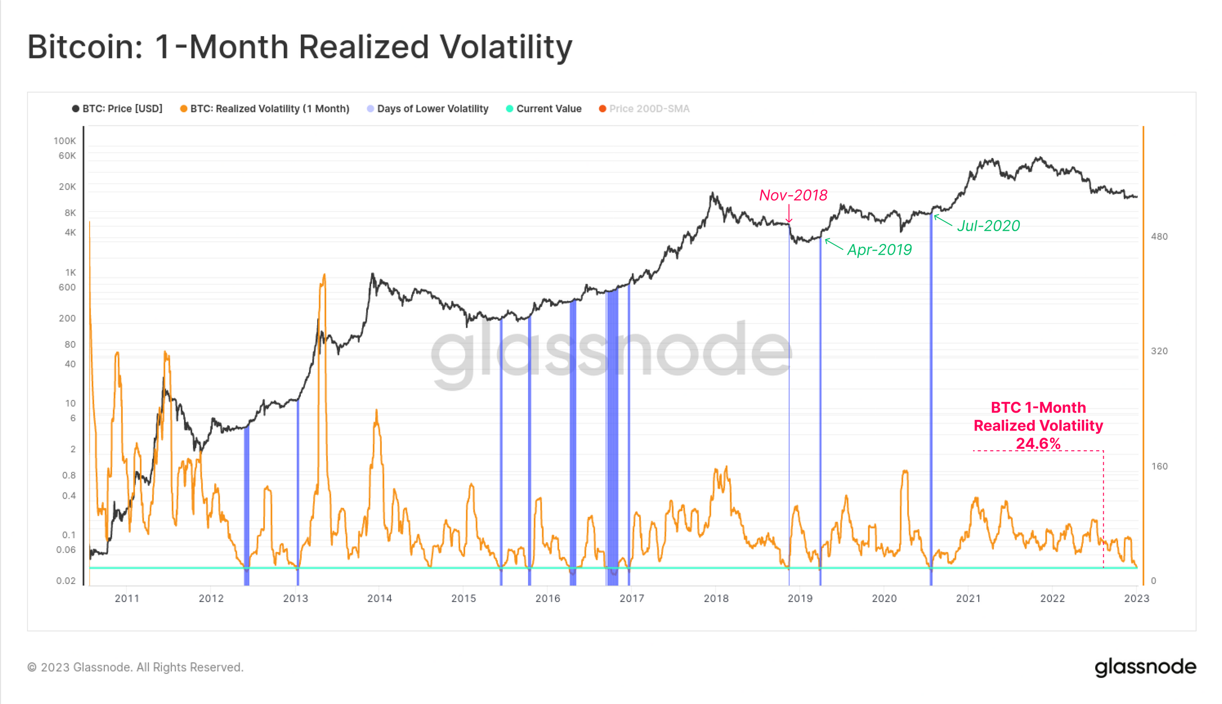 Bitcoin 1 month realized volatility