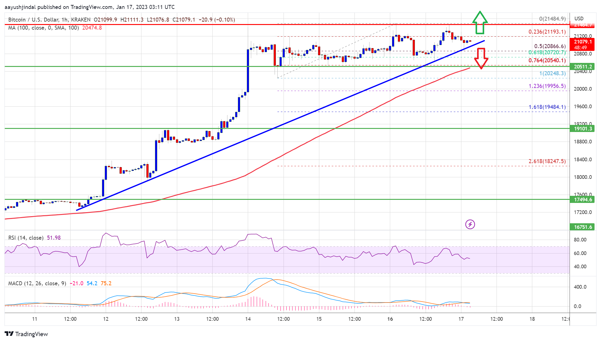 Bitcoin Worth Consolidates Under Resistance and At Threat of Minor Pullback