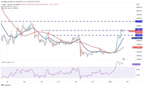 Bitcoin BTC BTCUSDT Grafikon 2