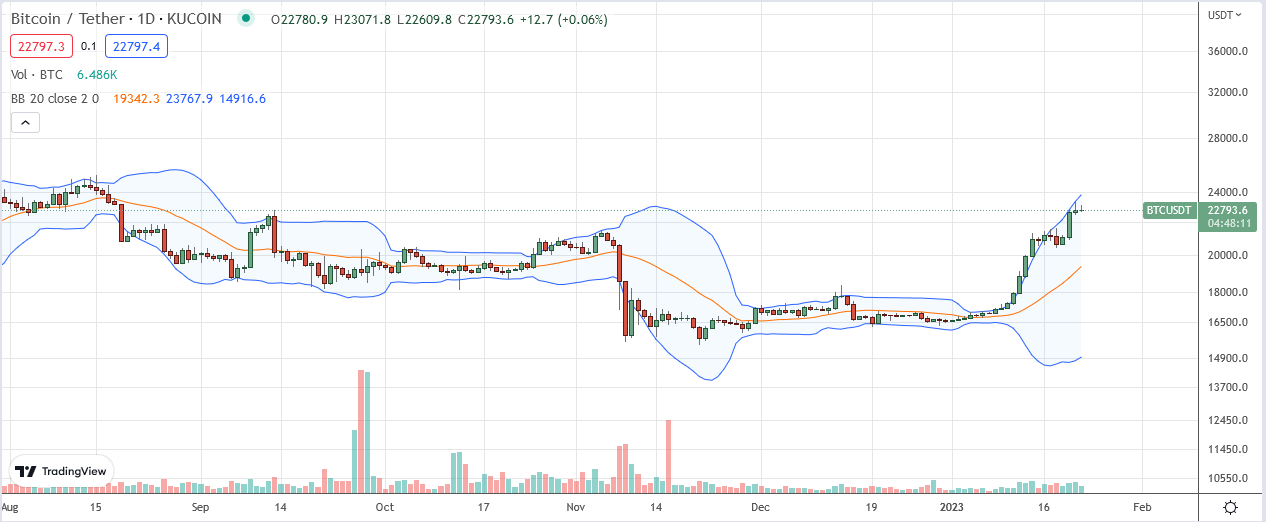 22 月 XNUMX 日的比特幣價格