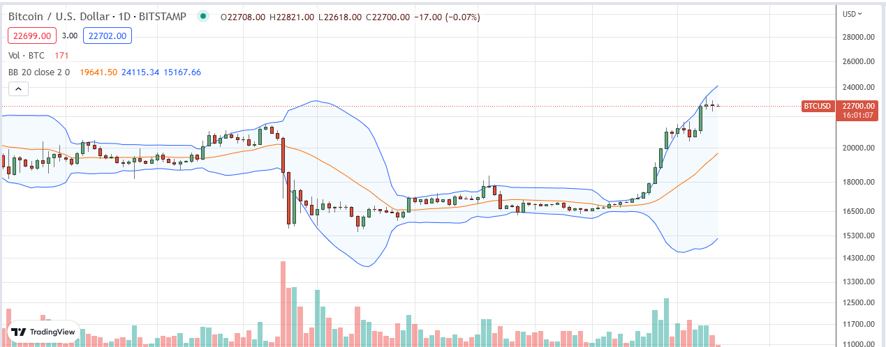 23 月 XNUMX 日的比特幣價格