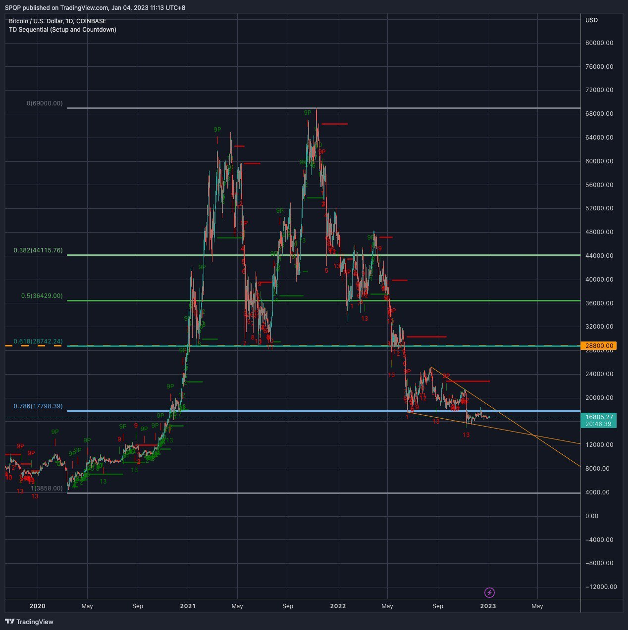 Bitcoin illustration  2023 prediction