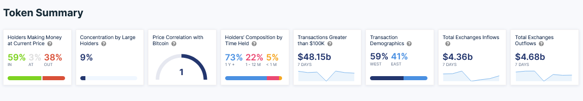 Bitcoin holders within the money