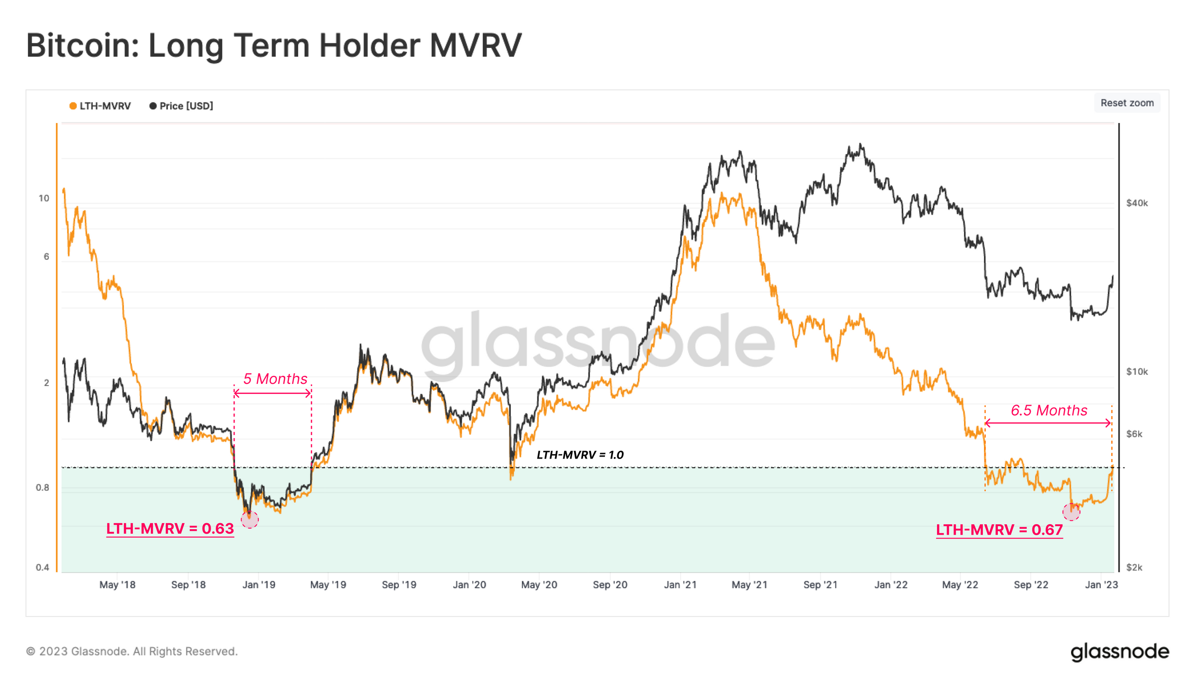 Bull Trap hay Bull Run - Dữ liệu trên chuỗi cho chúng ta biết điều gì về BTC? 4 Người nắm giữ Bitcoin lâu dài