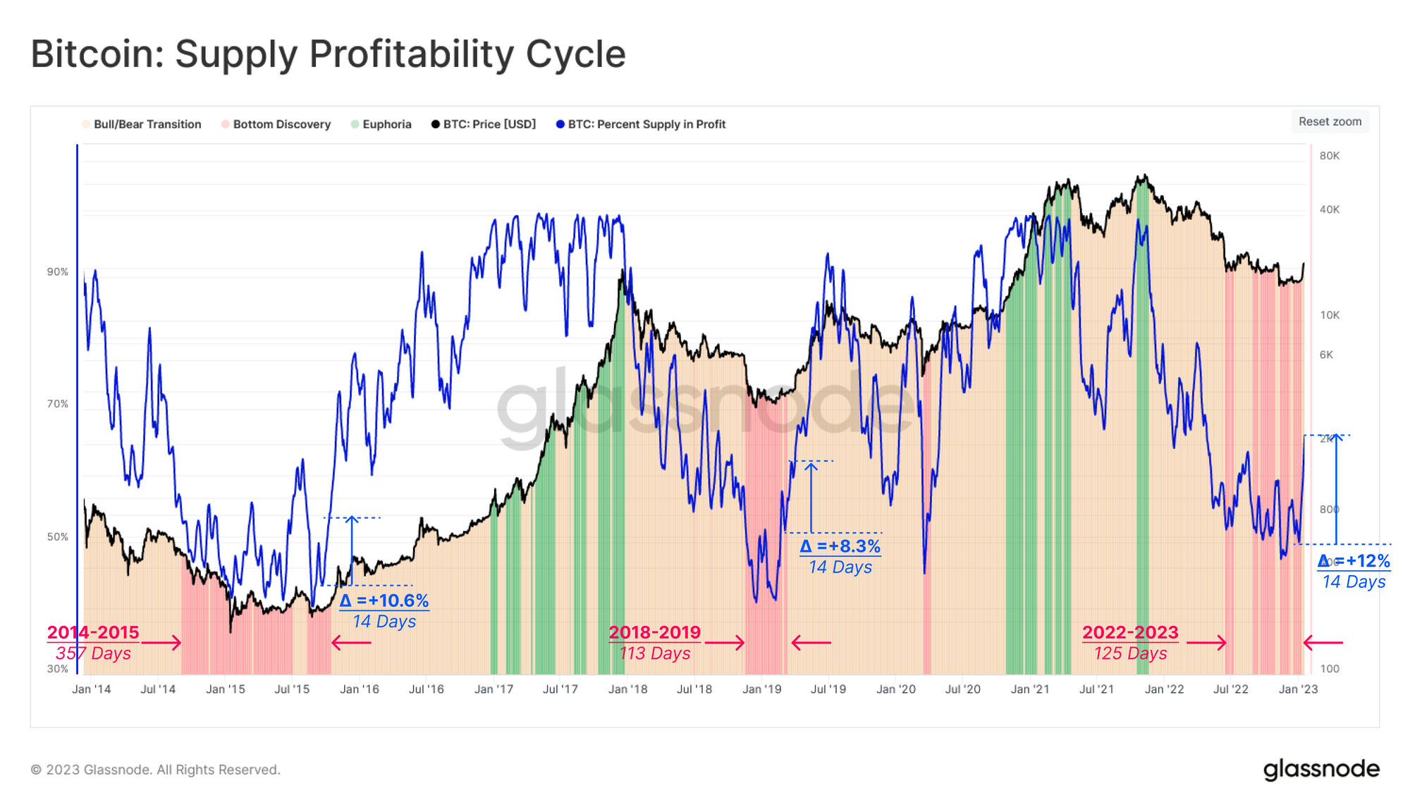 Bitcoin supply profitability