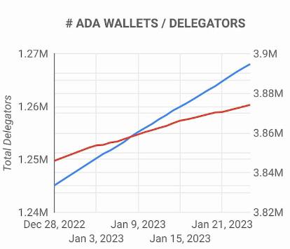 Cardano Adds 50,000 New Wallets As ADA Market Cap Surges | Crypto Breaking News