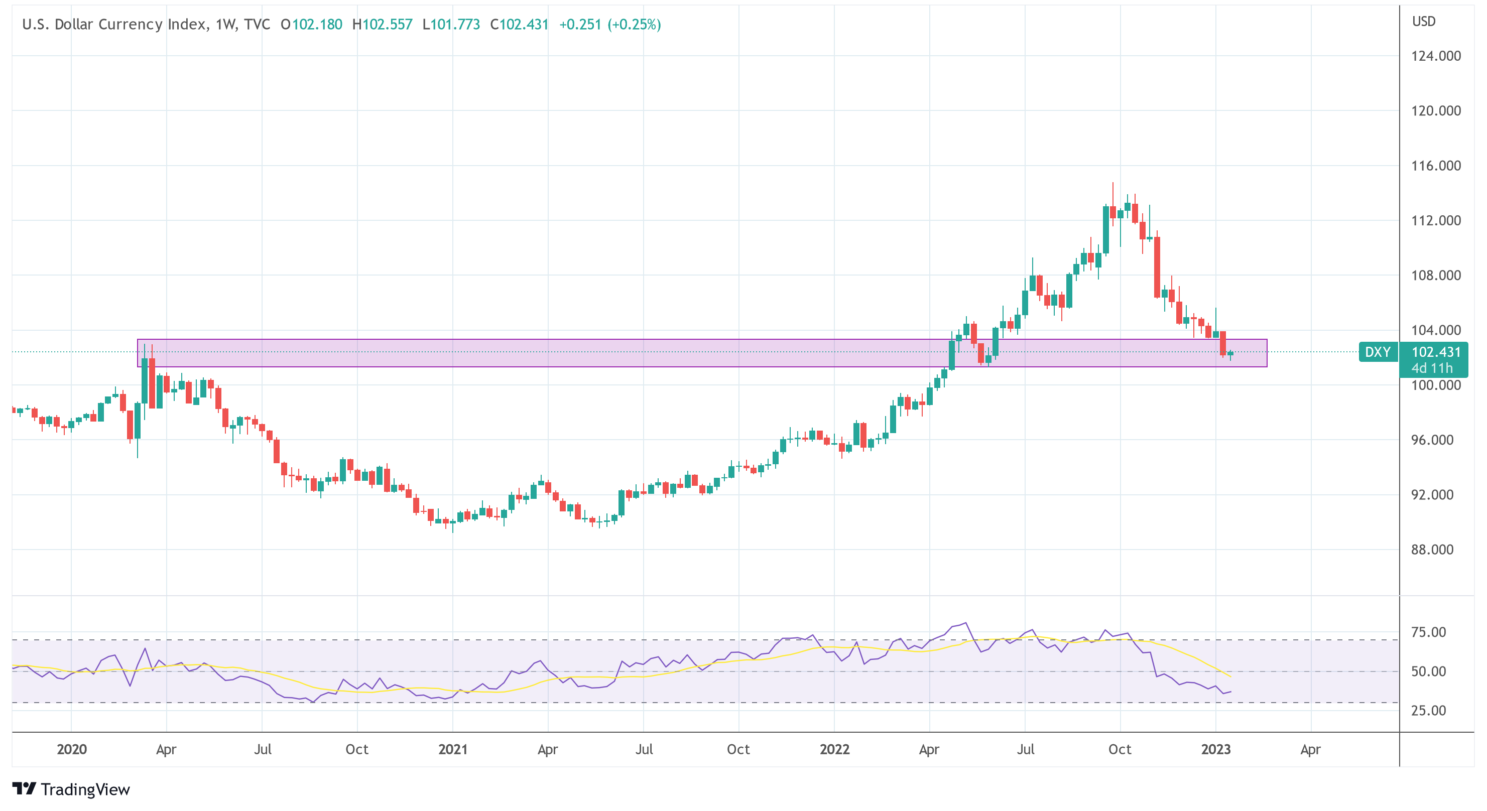 شاخص DXY