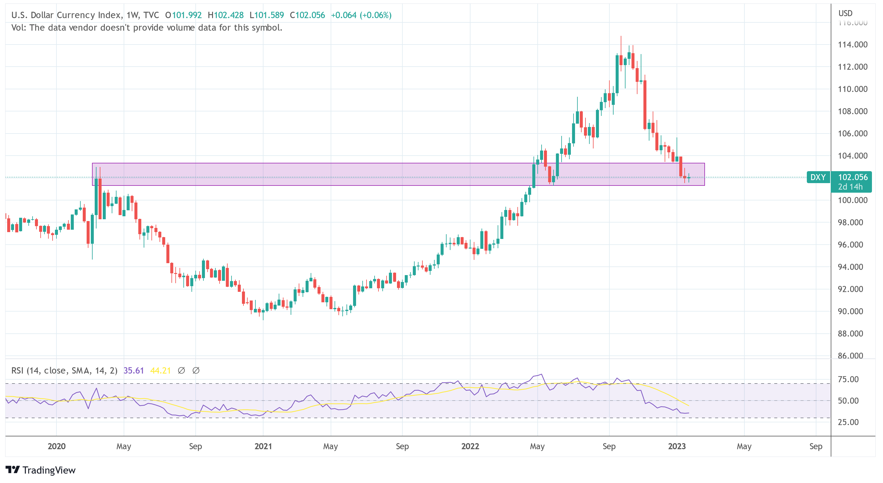 DXY Bitcoin ugnayan