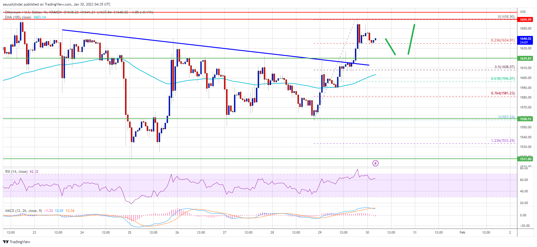 Ethereum Price Hints At Potential Rally But This Resistance Is The Key
