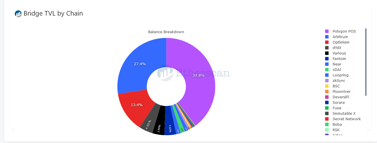 Ponts Ethereum TVL