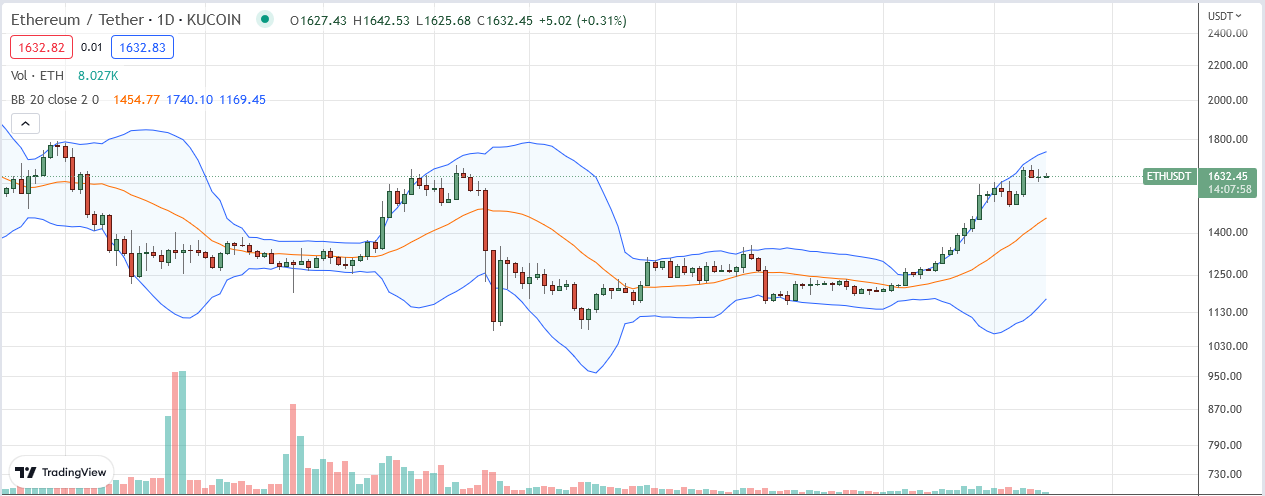 Ethereum-Preis am 23. Januar