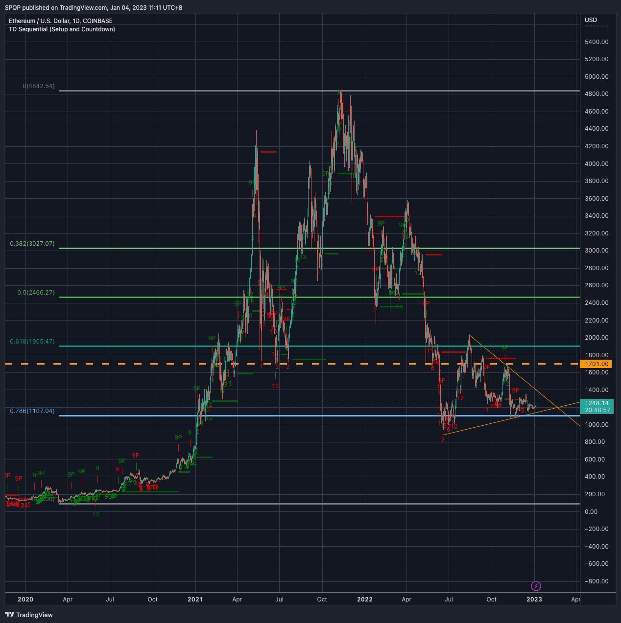 Ethereum chart