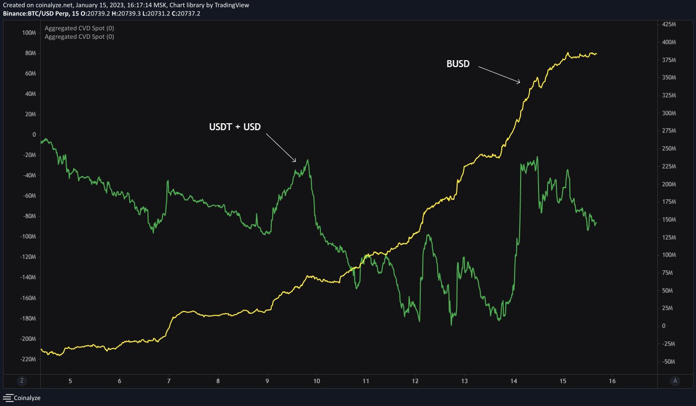 ビットコイン スポット CVD / バイナンス USD