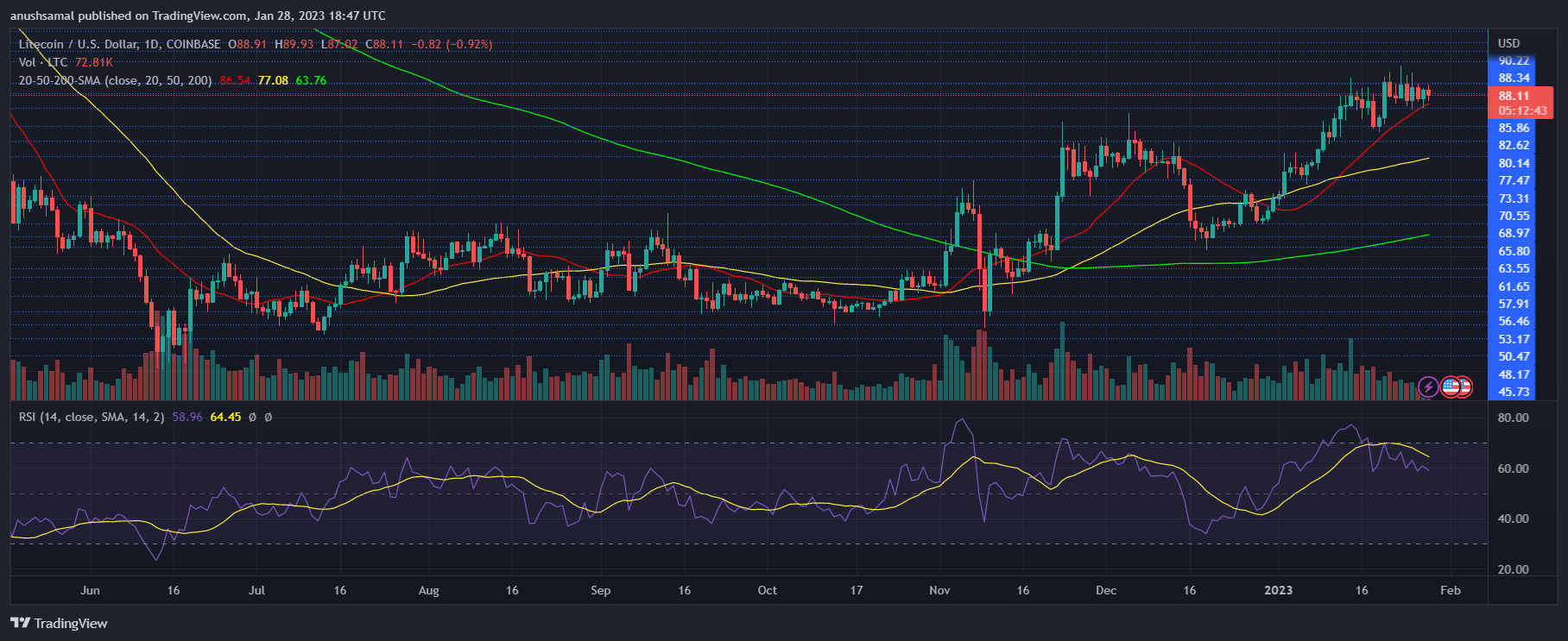 Litecoin (LTC) Displays Consolidation – Can We Expect A Reversal Soon? - NewsBTC (Picture 2)