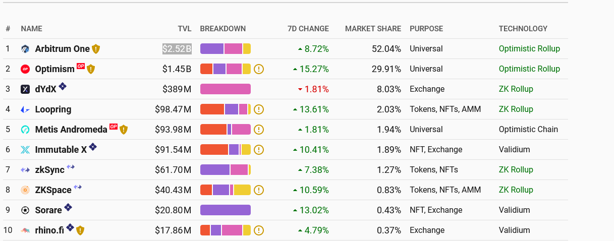 Ethereum L2 ยอดนิยมโดย TVL