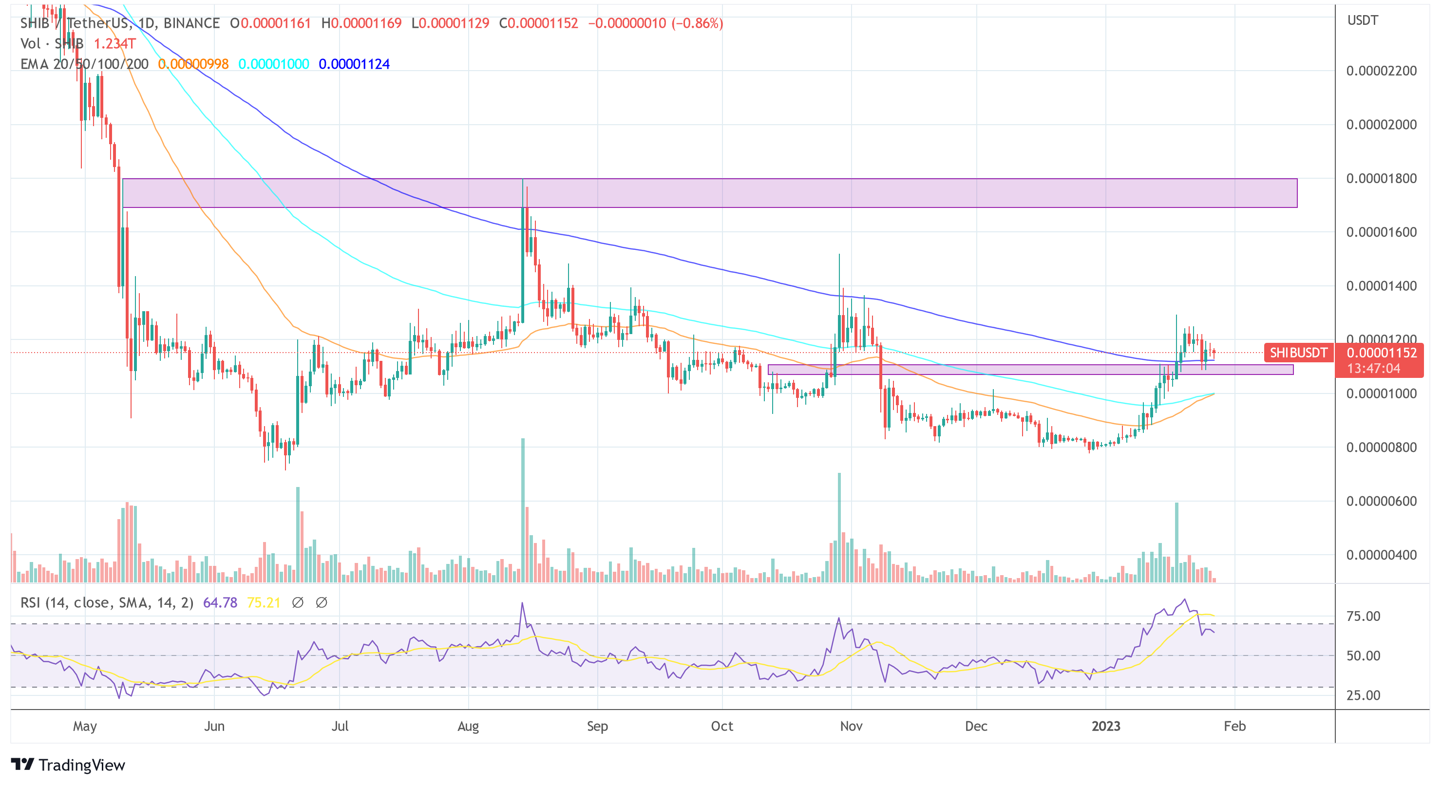 시바견 가격 SHIB USDT