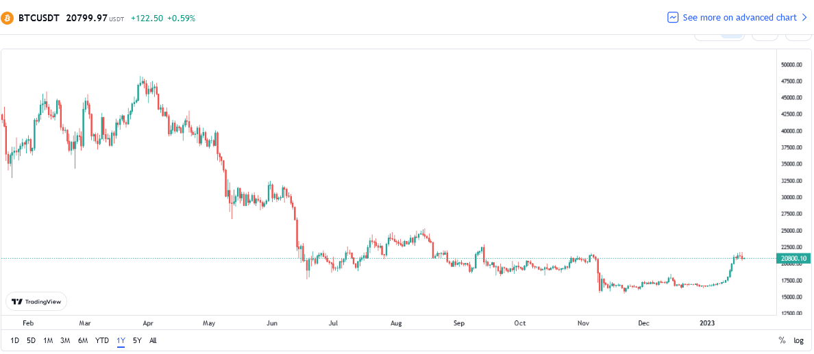 Biểu đồ giá bitcoin Biểu đồ: TradingView.com