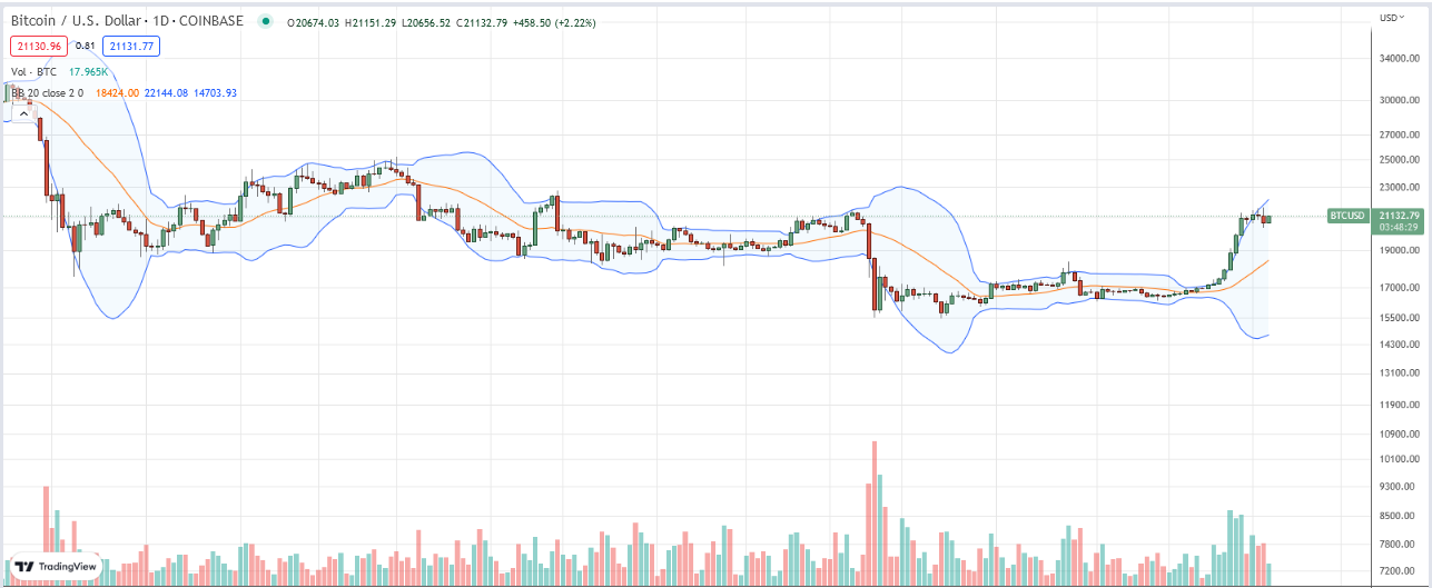 denní graf bitcoinů