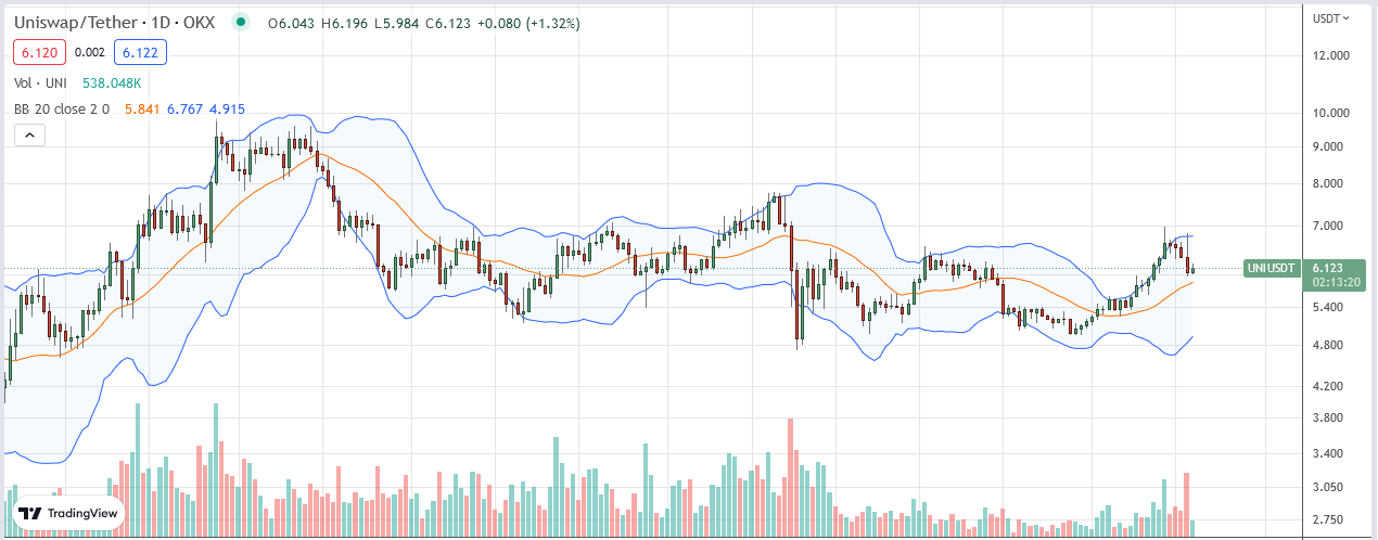 السعر اليومي Uniswap