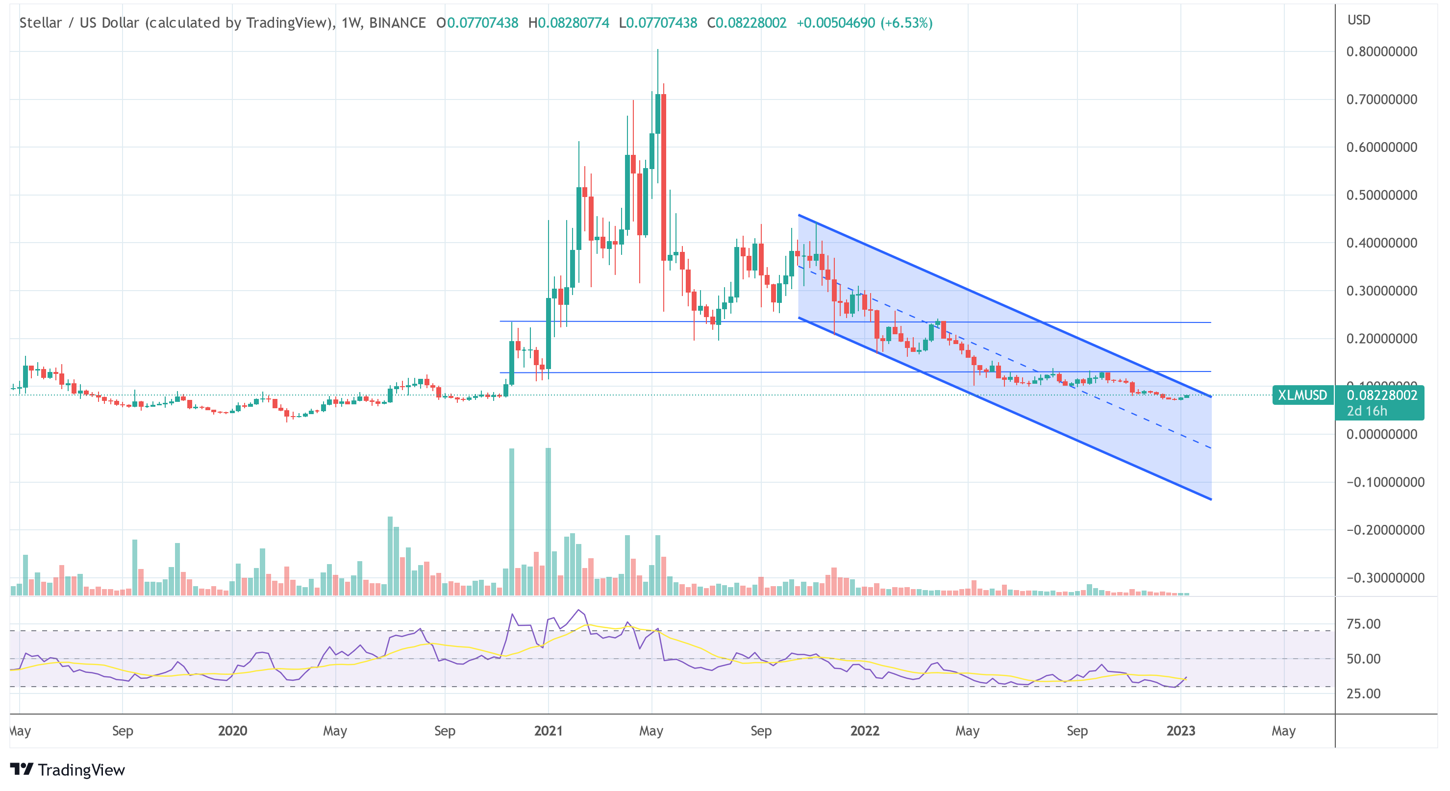 Stellar XLM აშშ დოლარი