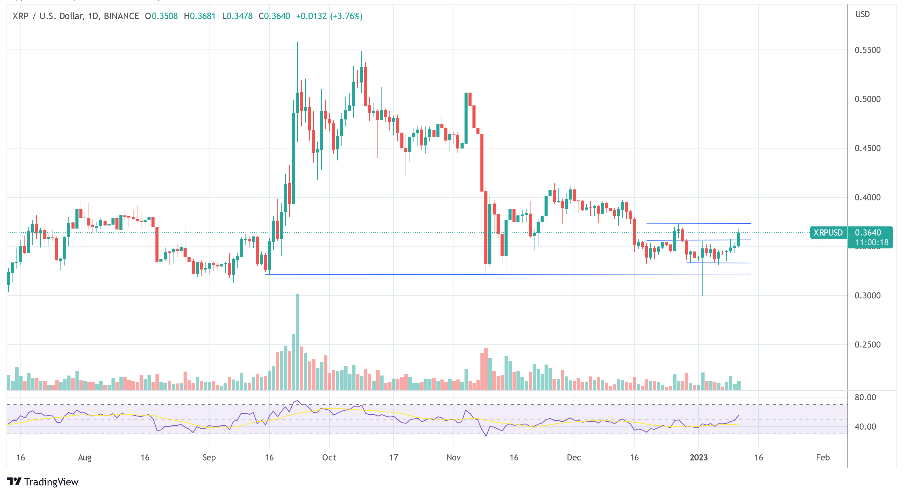 Rimpel XRP USD