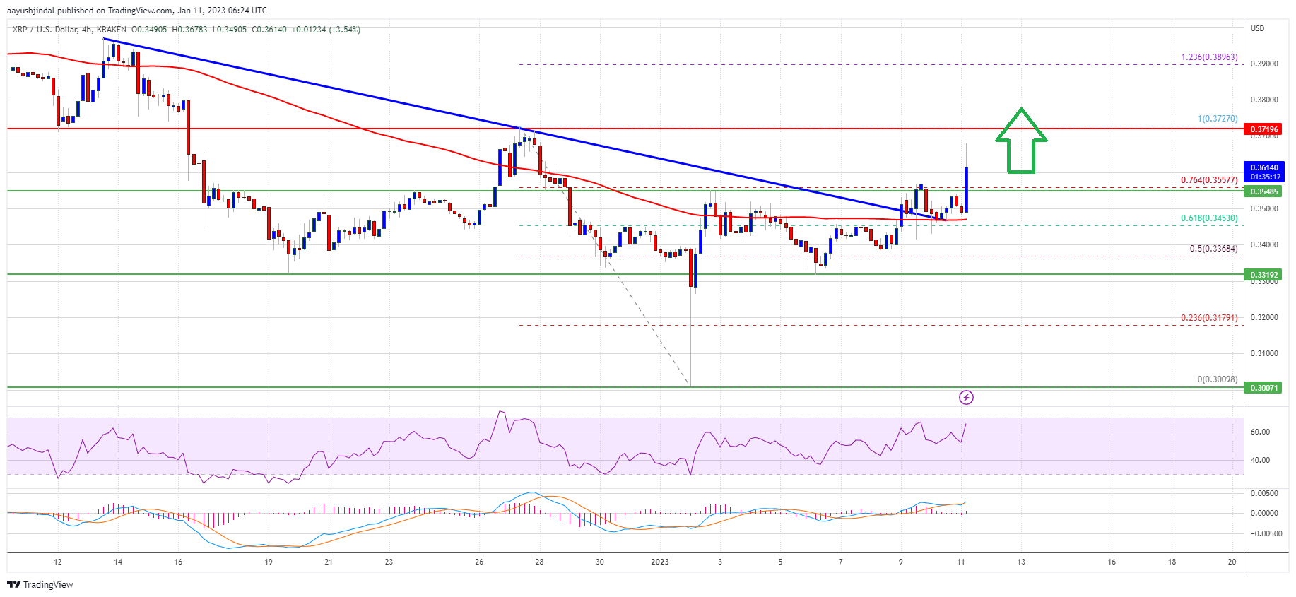 XRP Price Prediction: Bulls Could Aim $0.4 or Higher Forks Daily