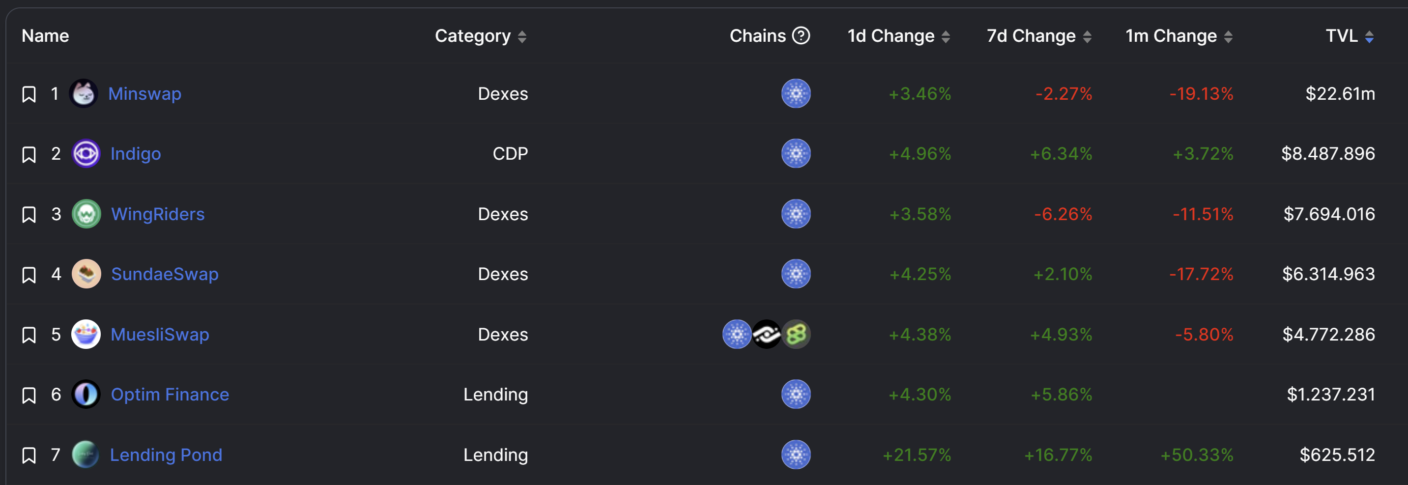 Cardano defi