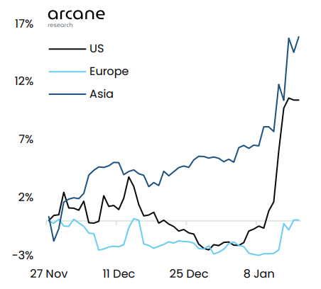 Bitcoin-handel - VS, Azië, Europa