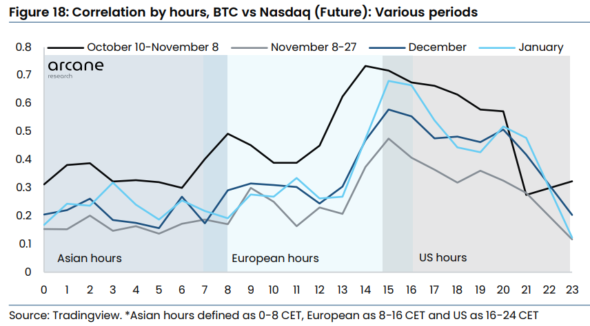 Bitcoin Nasdaq Correlation