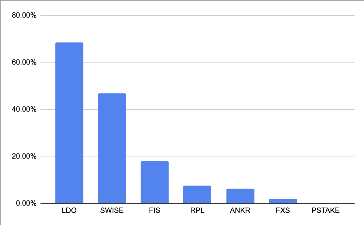 płynne altcoiny MC FDV