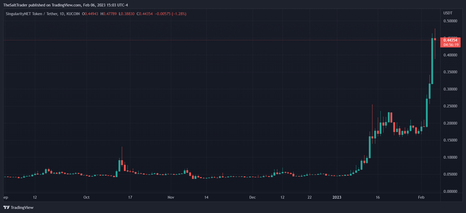 AI Token AGIX Surges Over 700% In 2023, Here’s Why