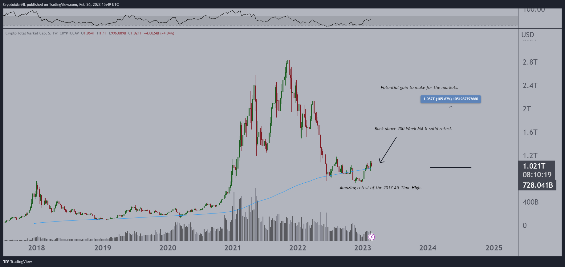 Crypto market cap