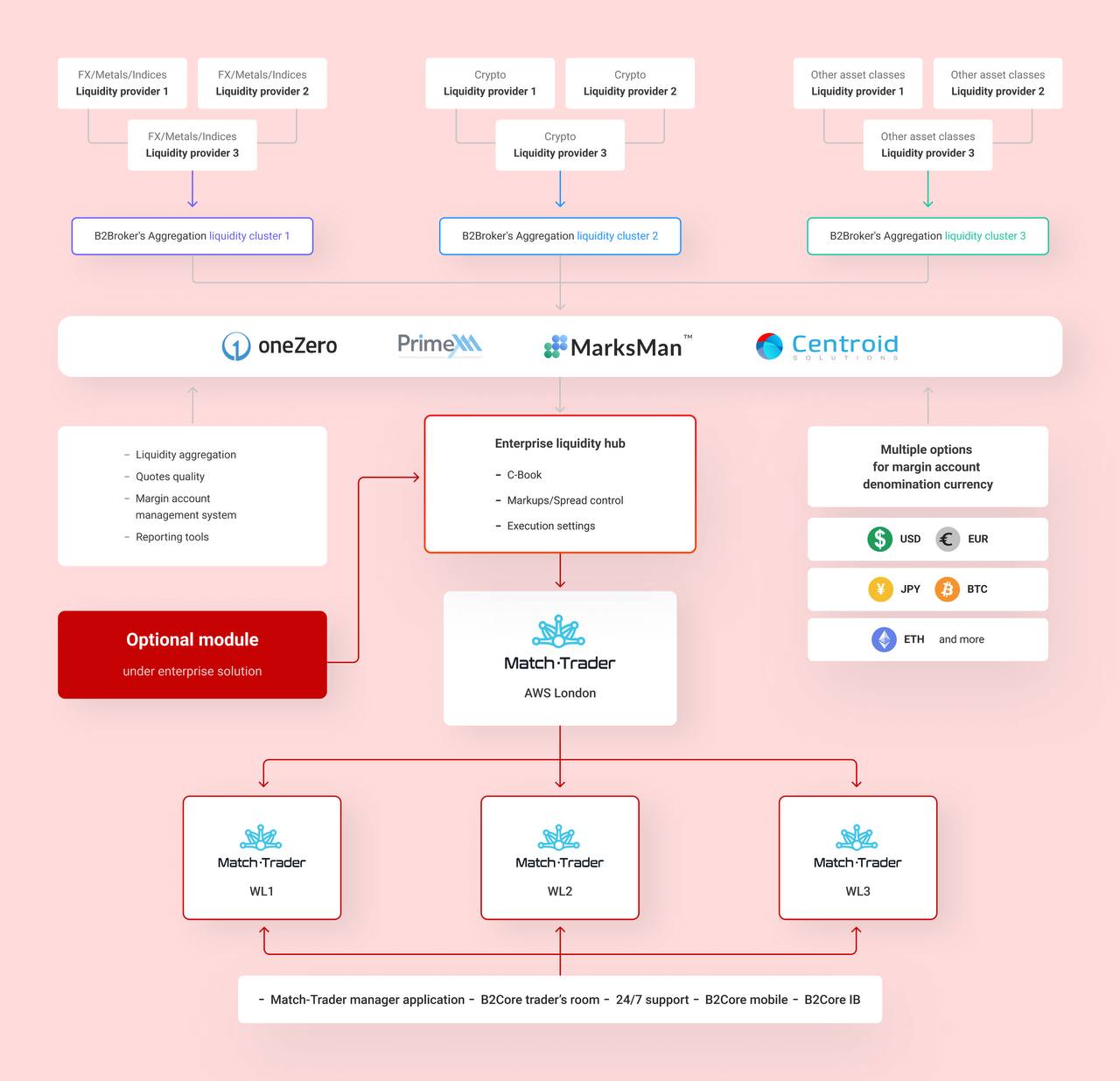 B2Broker Unveils Integrates Match-Trader Into Its White Label Liquidity ...