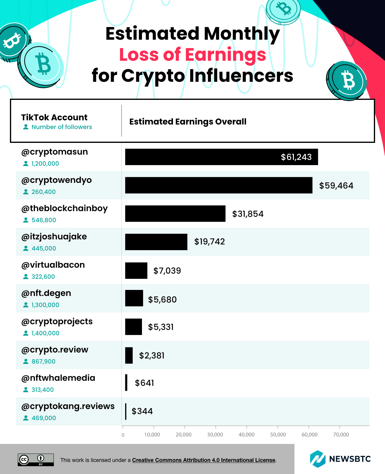 Estimated monthly loss of earnings for crypto influencers